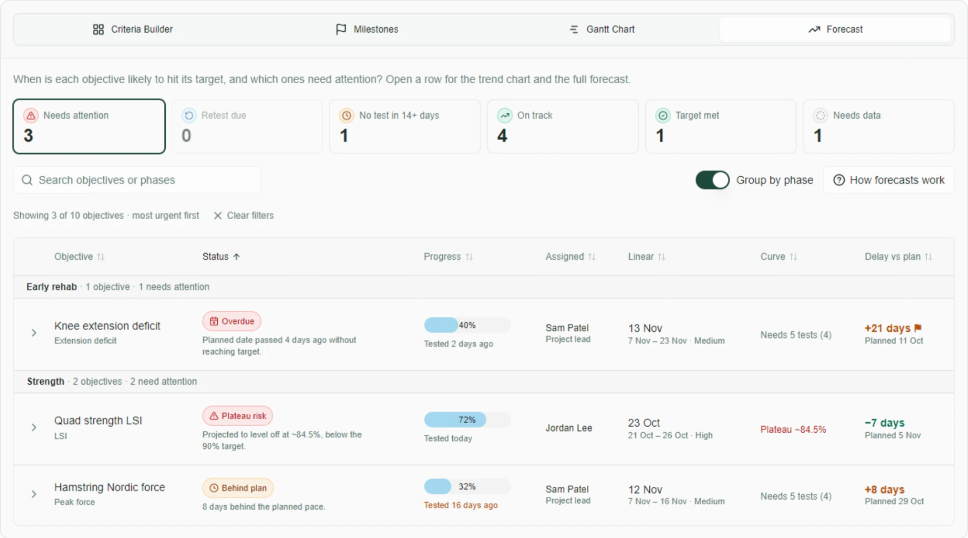 Objective forecast view showing target dates, delay risk and objectives needing attention