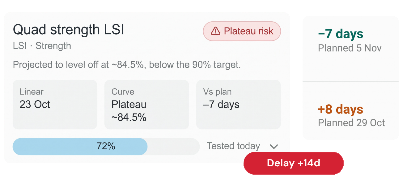 Early Delay Detection & Dynamic Timelines